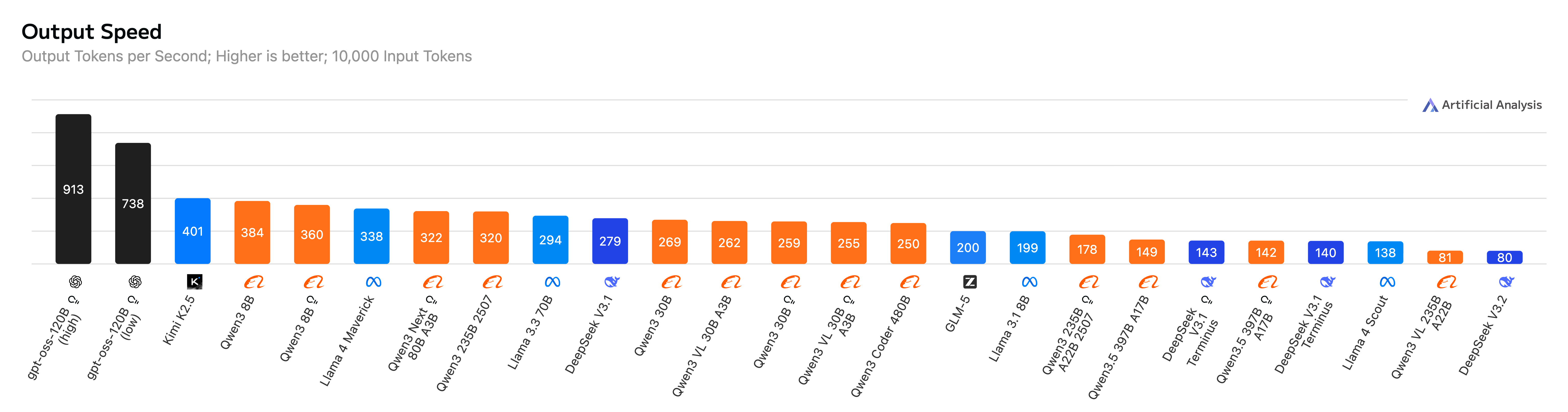 Eigen AI Output Speed — 25 Top #1 Speed Models